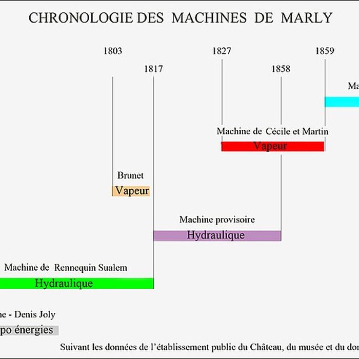 Photo de Bâtiments de la machine de Marly
