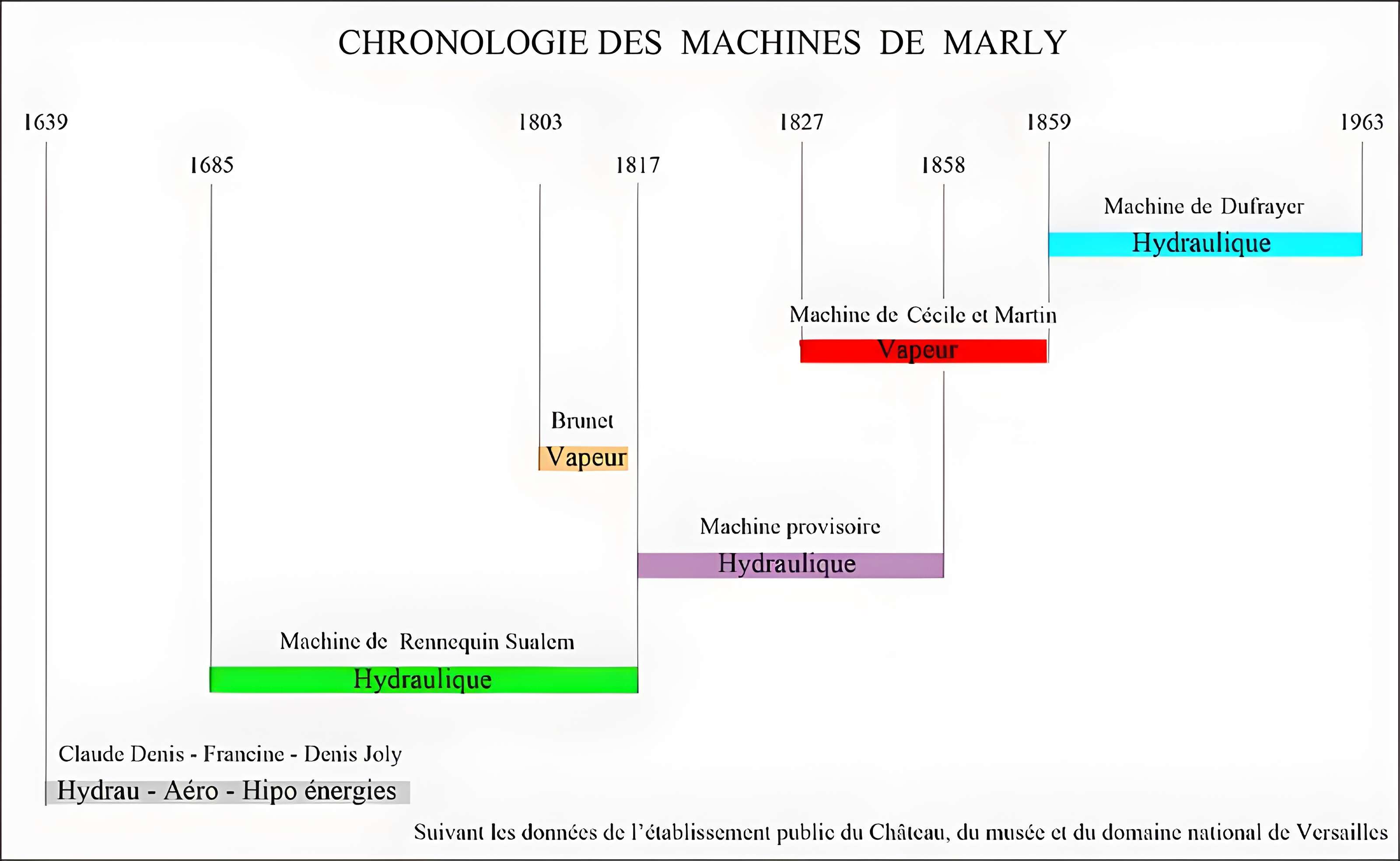 Bâtiments de la machine de Marly