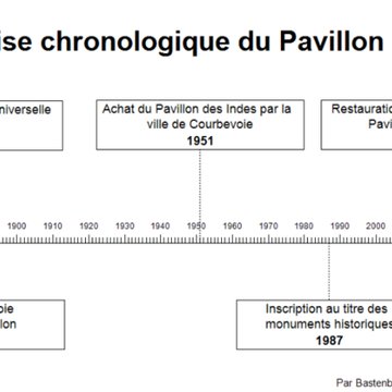 Pavillon des Indes de Courbevoie