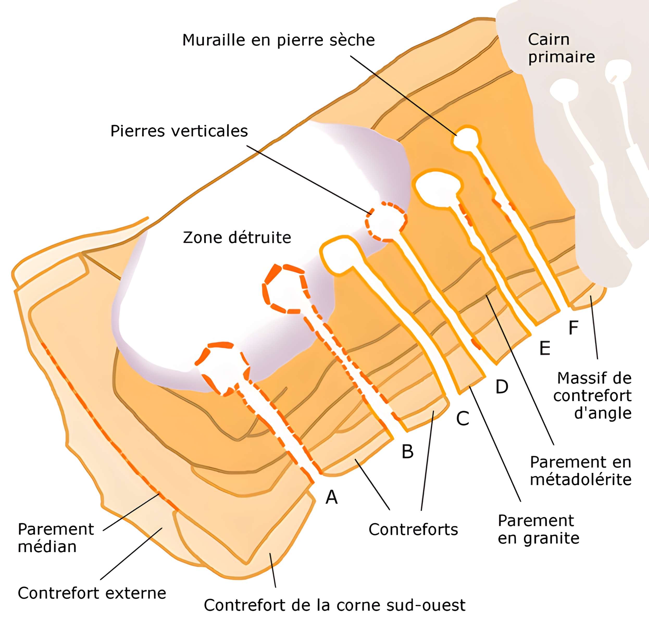 Cairn de Barnenez à Plouezoc'h