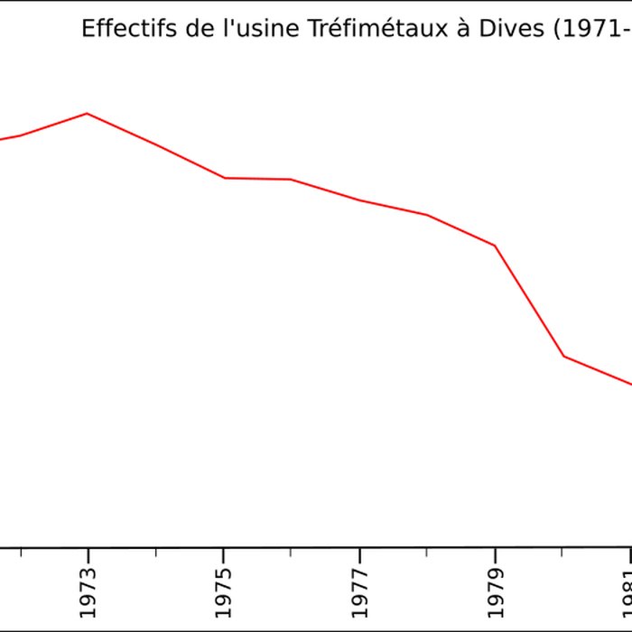 Photo de Usine Tréfimétaux de Dives-sur-Mer