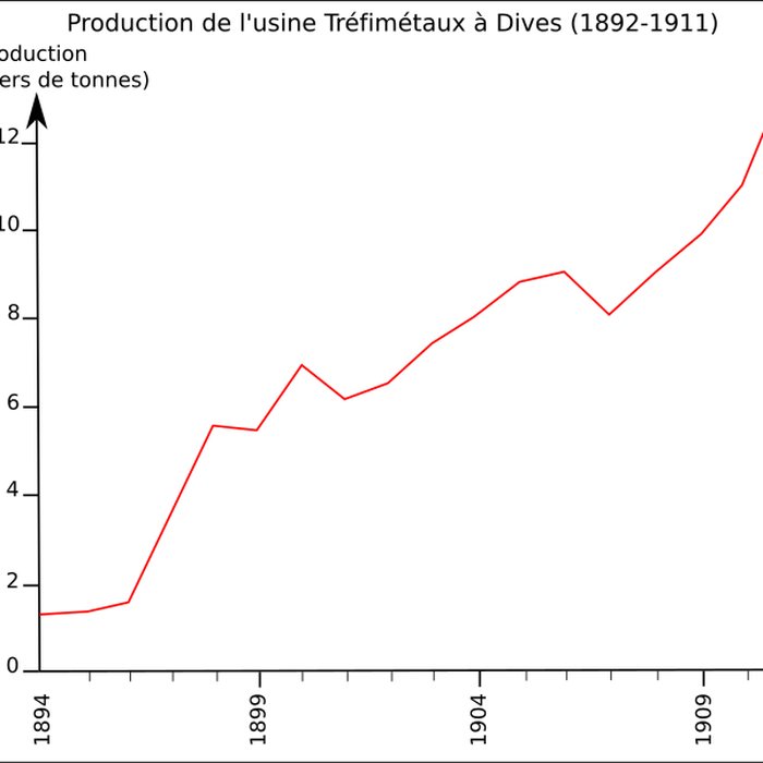 Photo de Usine Tréfimétaux de Dives-sur-Mer