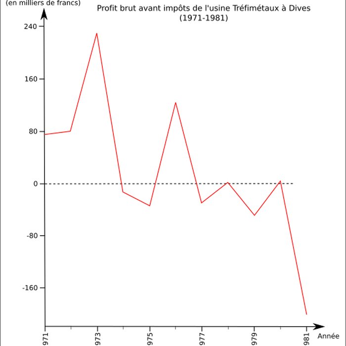 Photo de Usine Tréfimétaux de Dives-sur-Mer