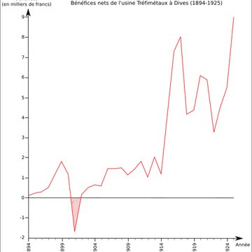 Usine Tréfimétaux de Dives-sur-Mer