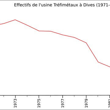 Usine Tréfimétaux de Dives-sur-Mer