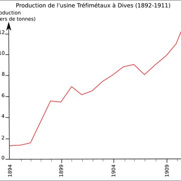 Usine Tréfimétaux de Dives-sur-Mer