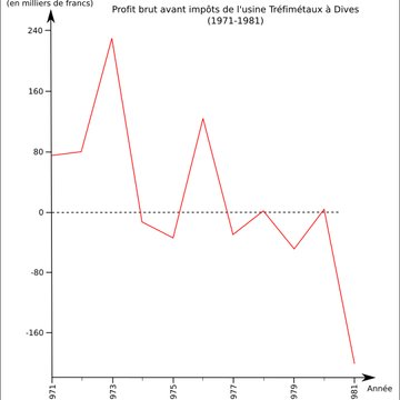 Usine Tréfimétaux de Dives-sur-Mer