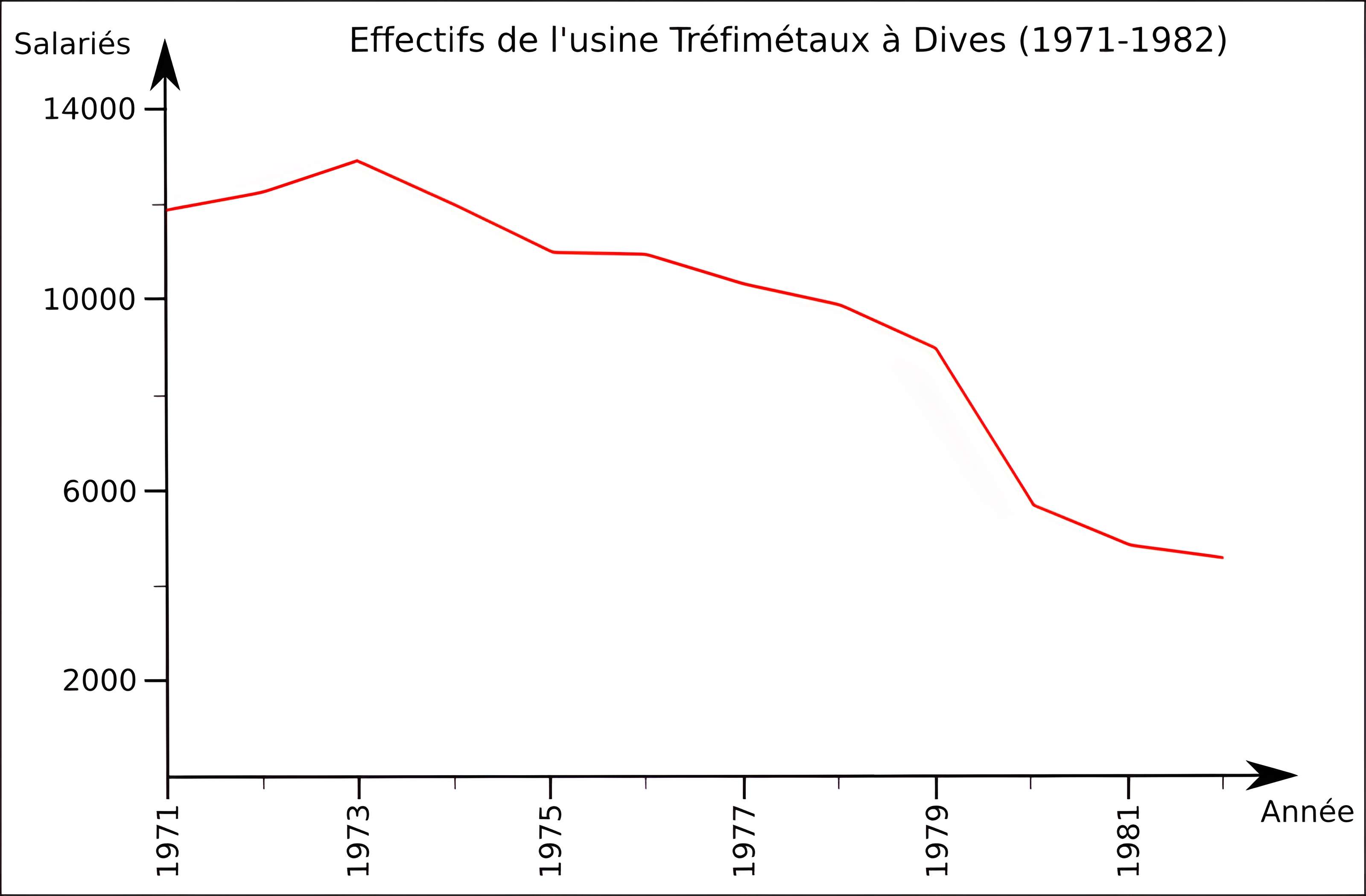 Usine Tréfimétaux de Dives-sur-Mer