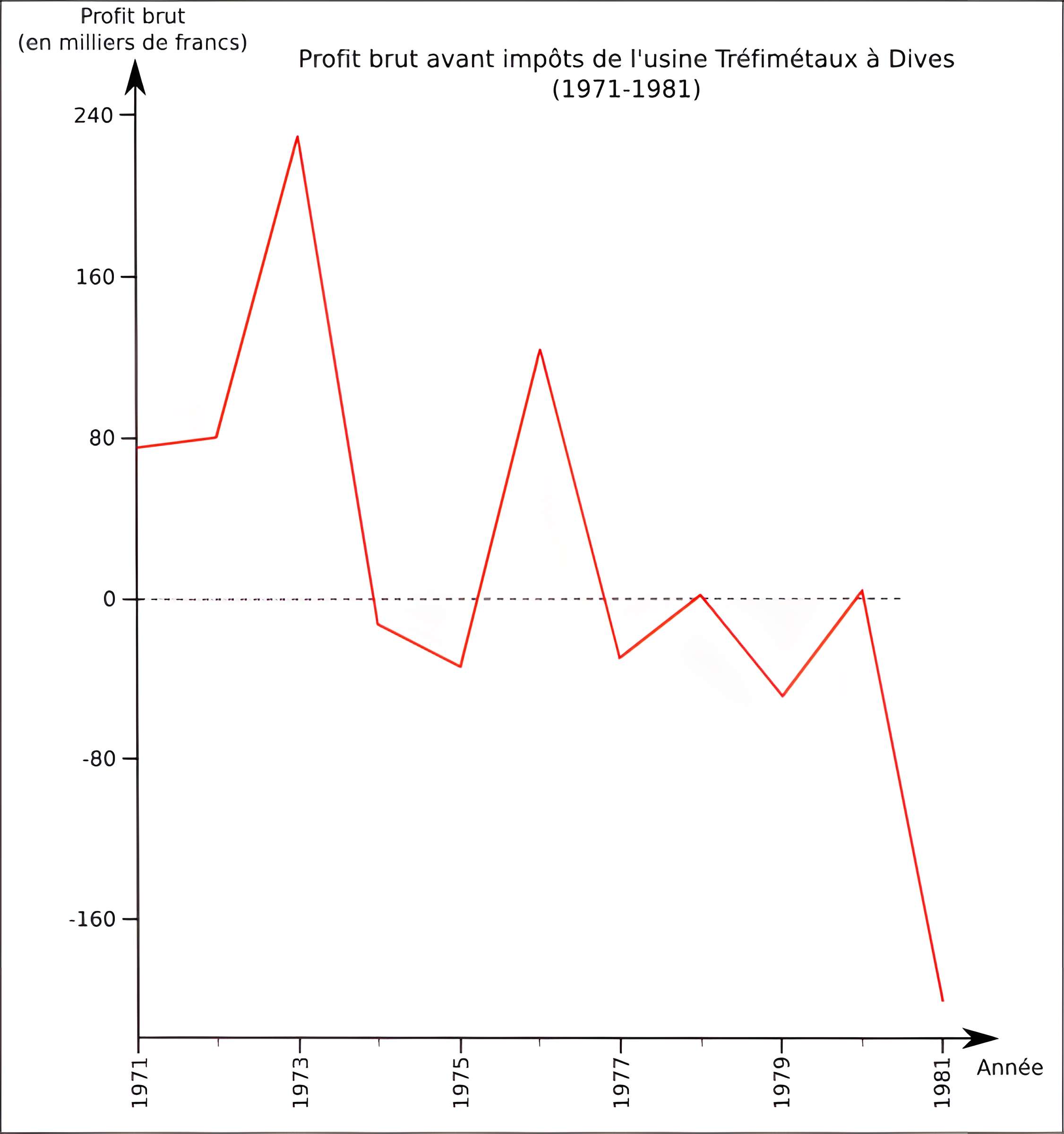Usine Tréfimétaux de Dives-sur-Mer