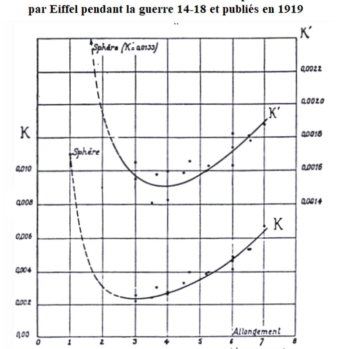 Photo de Laboratoire daérodynamisme de Gustave Eiffel - Paris 16ème