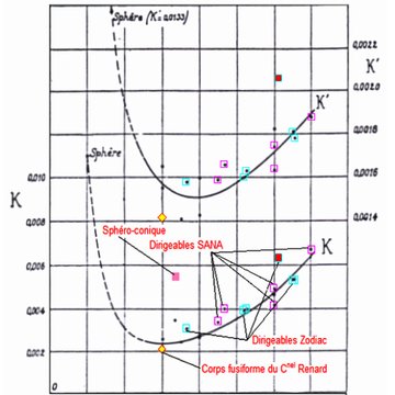 Laboratoire daérodynamisme de Gustave Eiffel - Paris 16ème