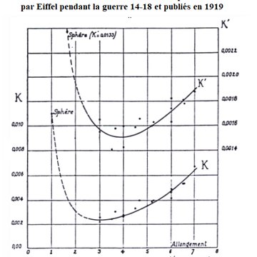 Laboratoire daérodynamisme de Gustave Eiffel - Paris 16ème