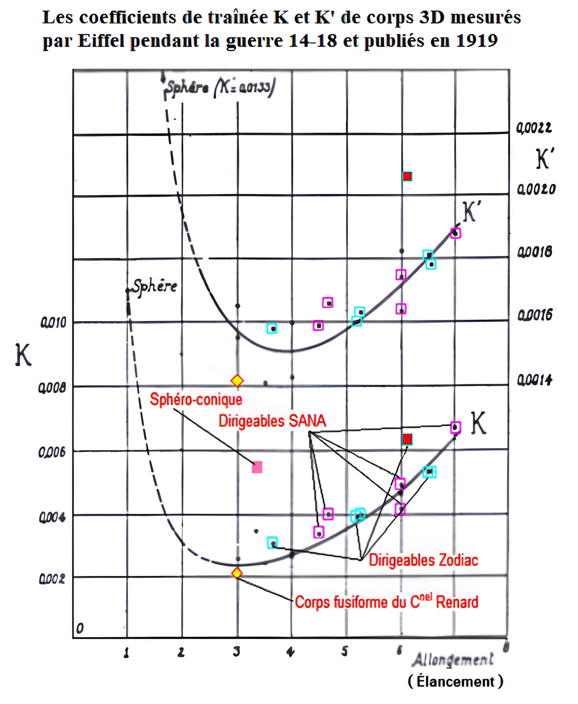 Laboratoire d'aérodynamisme de Gustave Eiffel - Paris 16ème