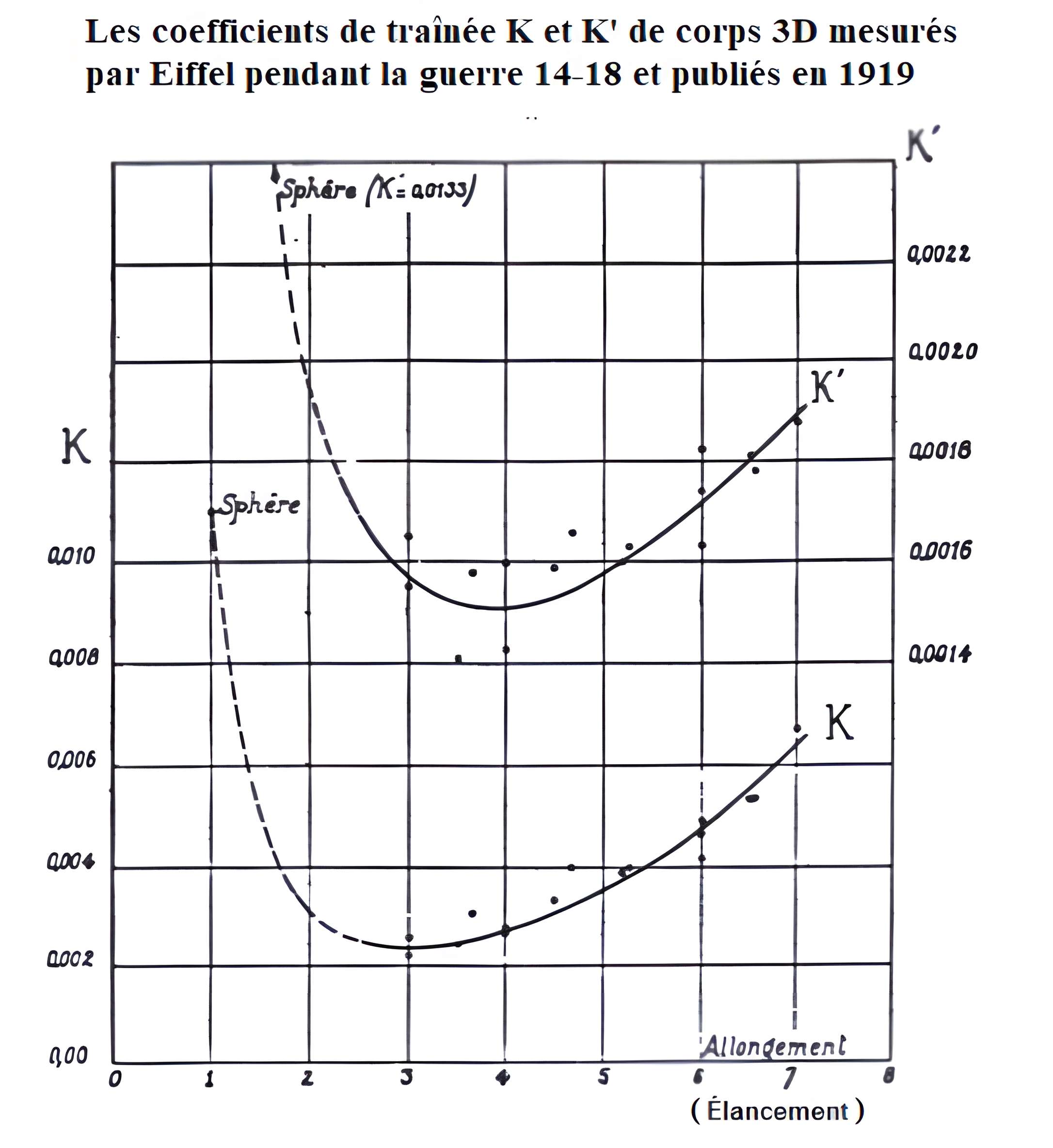 Laboratoire d'aérodynamisme de Gustave Eiffel - Paris 16ème