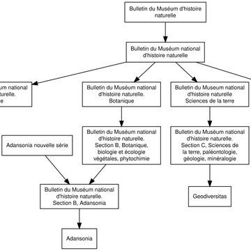 Jardin des Plantes et Museum national dHistoire naturelle