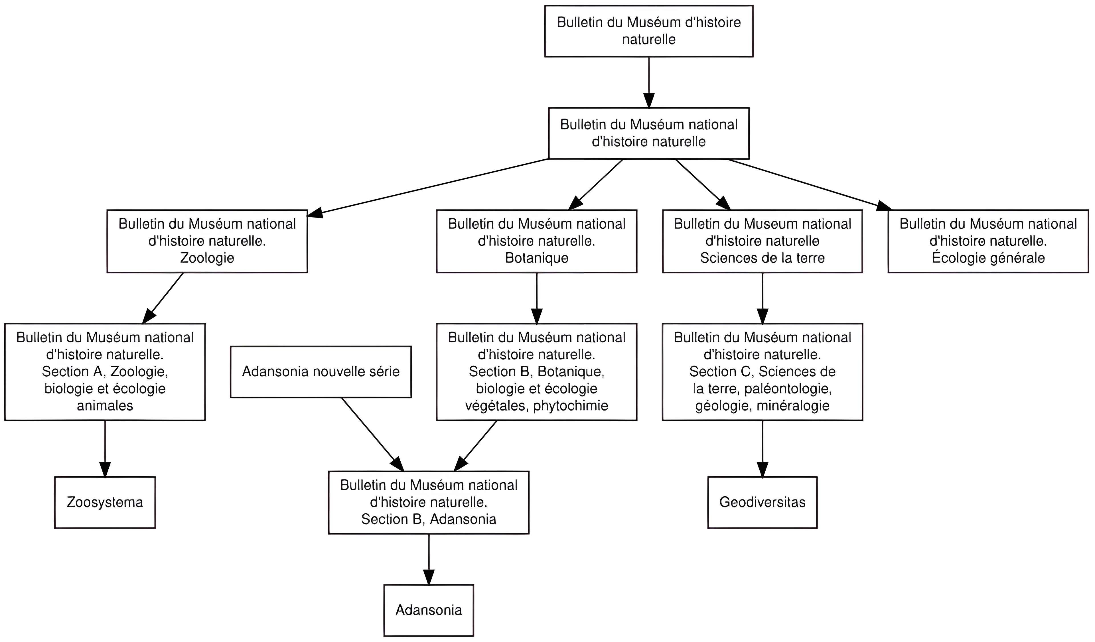 Jardin des Plantes et Museum national d'Histoire naturelle