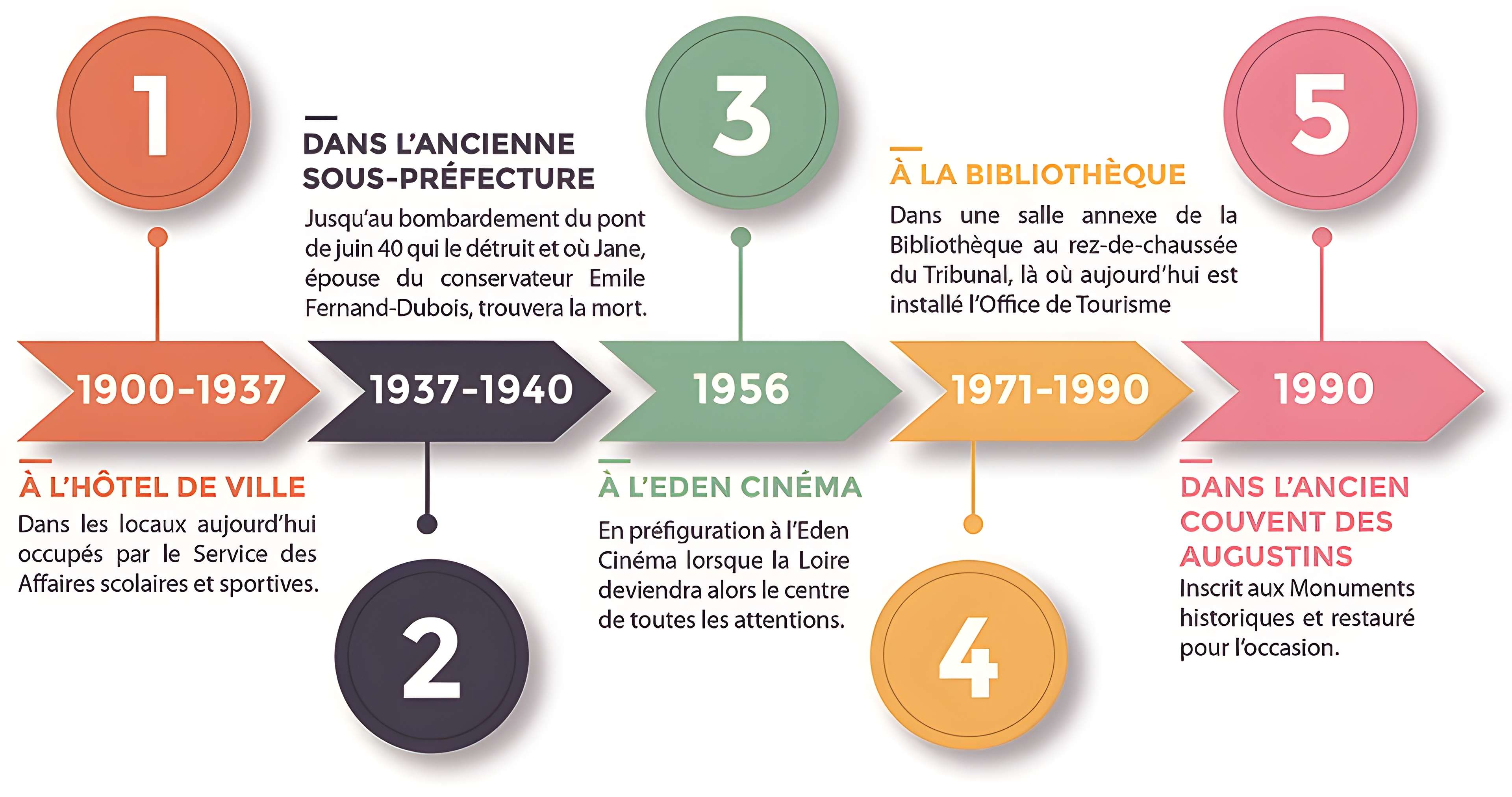 Musée de la Loire à Cosne-Cours-sur-Loire