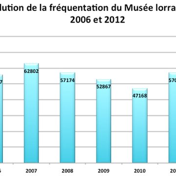 Ancien palais ducal, actuellement musée lorrain