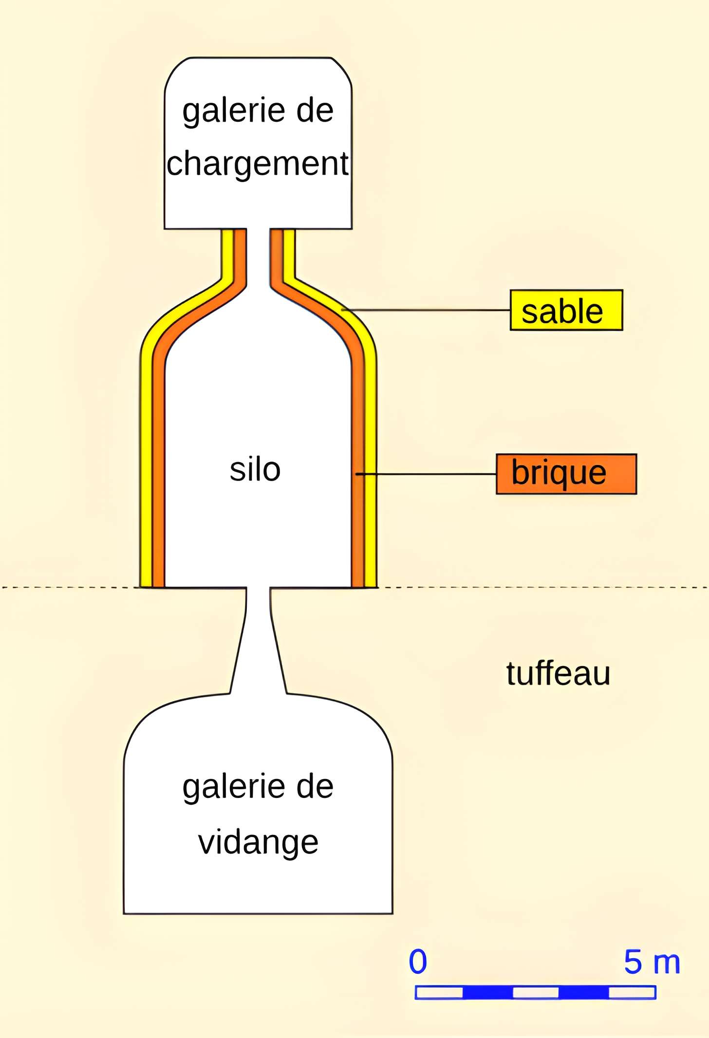 Silos dits Greniers de César