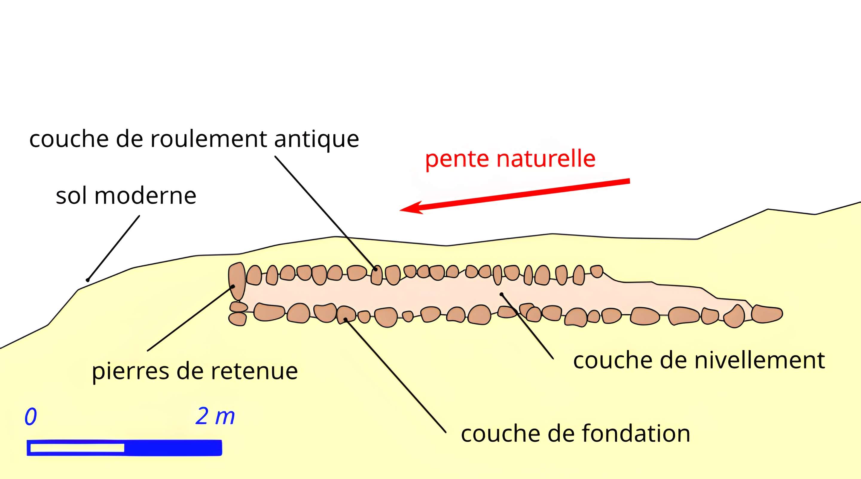 Voie gallo-romaine dite voie de Jules César ou chemin de Chartres (également sur communes de Sémerville, Membrolles et La Colombe)