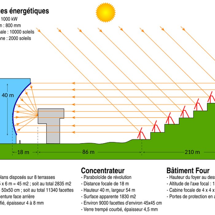 Photo de Four solaire dOdeillo à Font-Romeu-Odeillo-Via