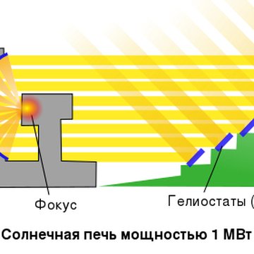 Four solaire dOdeillo à Font-Romeu-Odeillo-Via