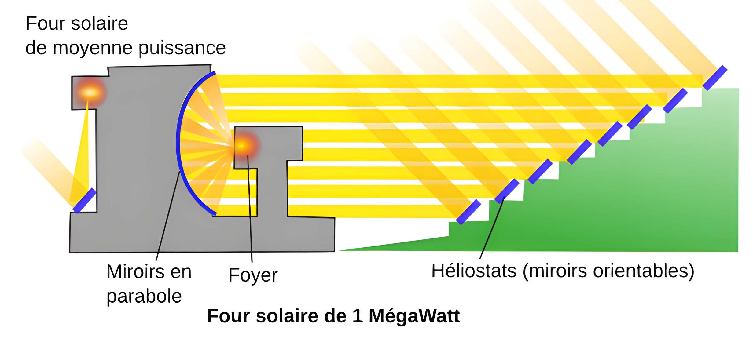 Four solaire d'Odeillo à Font-Romeu-Odeillo-Via