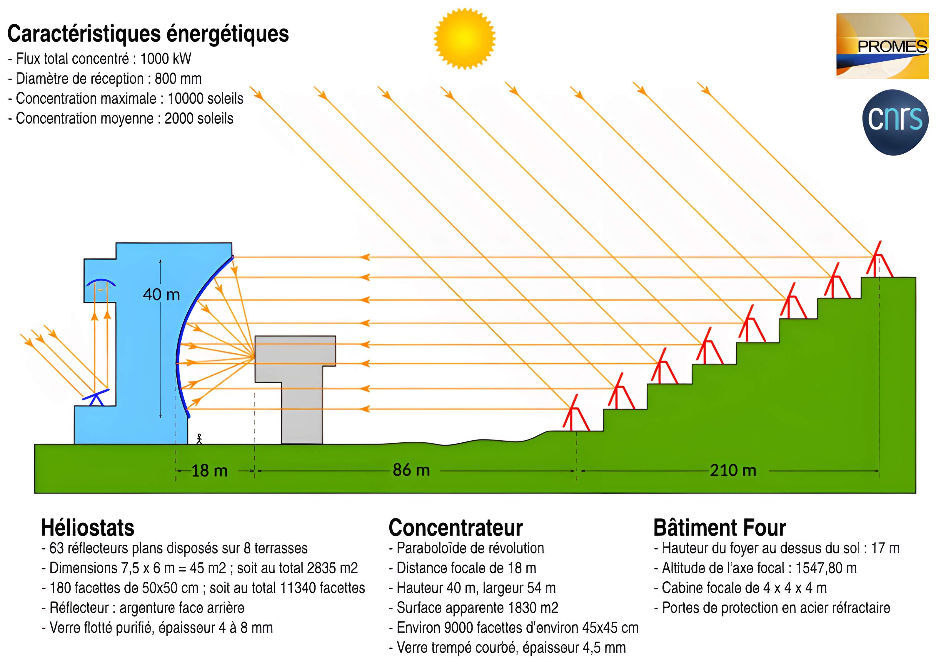 Four solaire d'Odeillo à Font-Romeu-Odeillo-Via