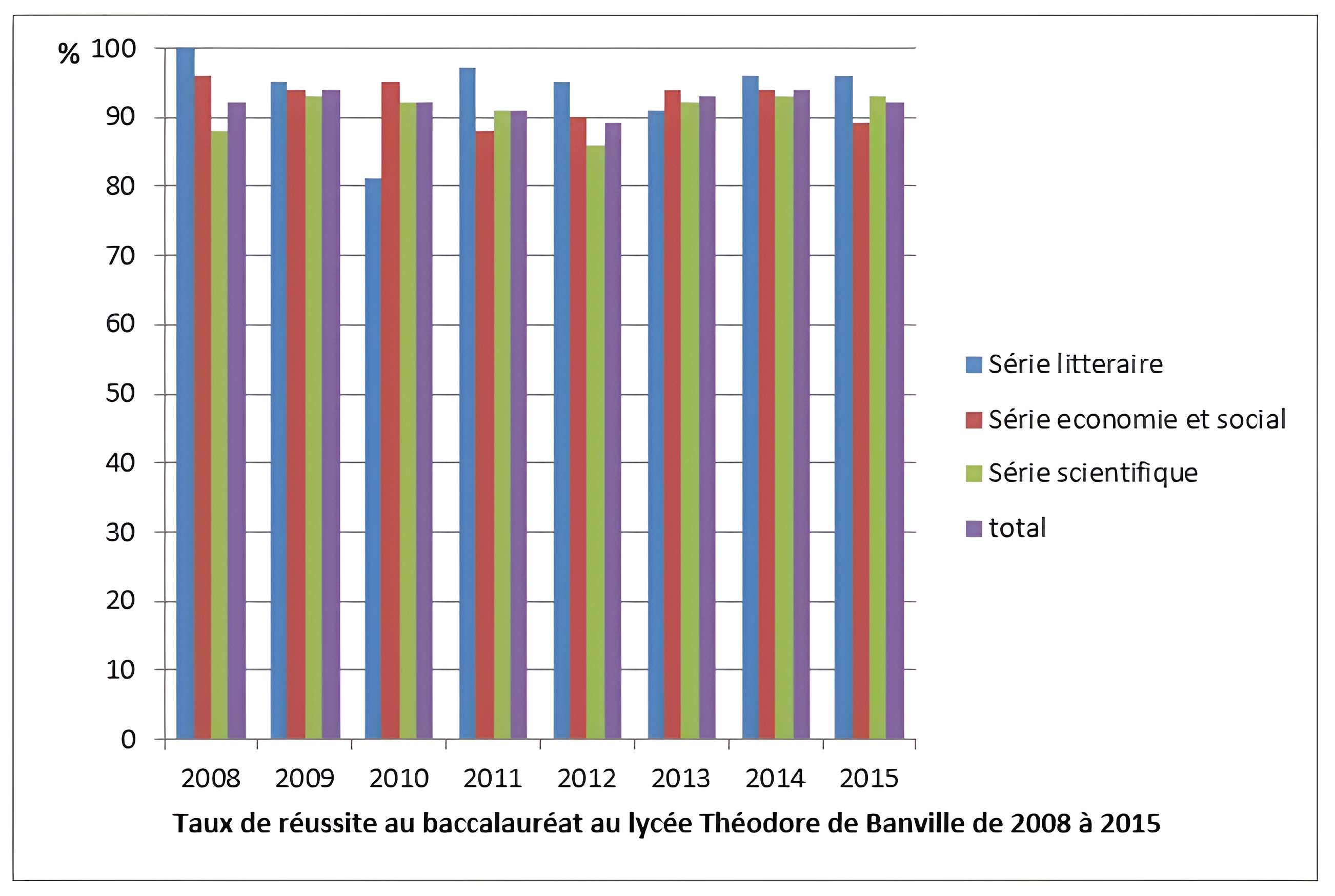 Lycée Théodore-de-Banville à Moulins