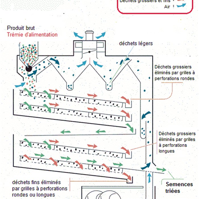Photo de Graineterie Roux